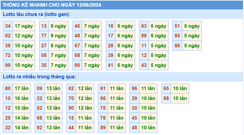 Thống kê tần suất lô gan MB ngày 13-6-2024