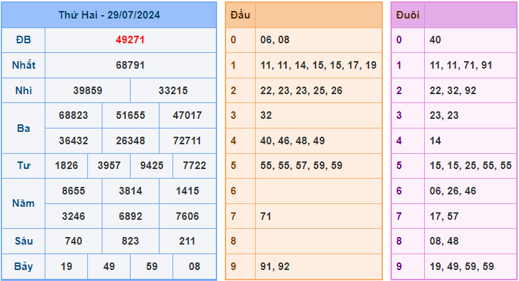 Dự đoán XSMB 30/7/2024