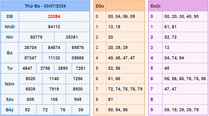 Dự đoán XSMB 31/7/2024