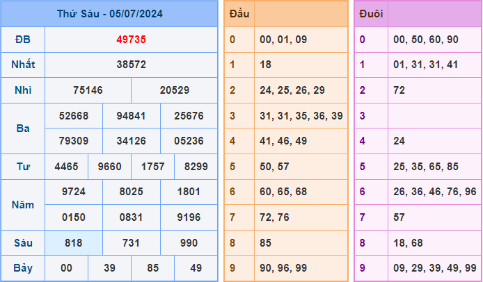 Dự đoán XSMB 6/7/2024