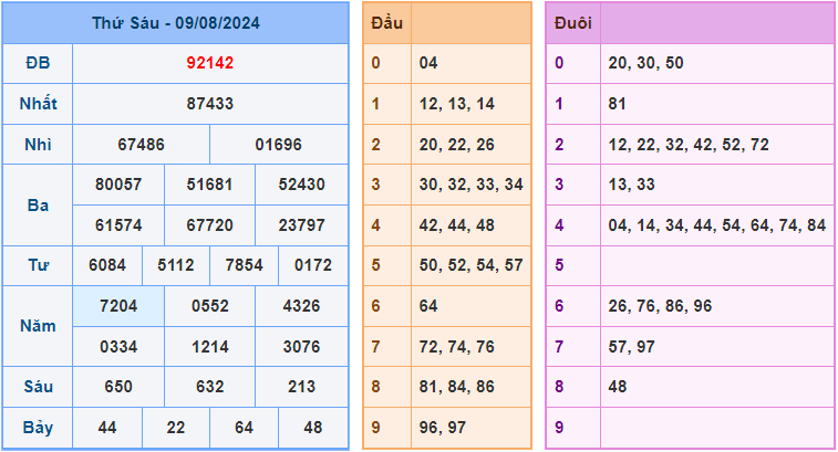 Dự đoán XSMB 10/8/2024