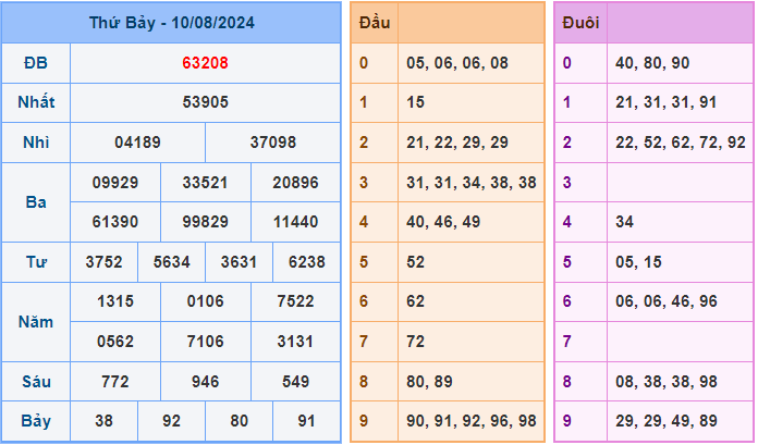 Dự đoán XSMB 11/8/2024