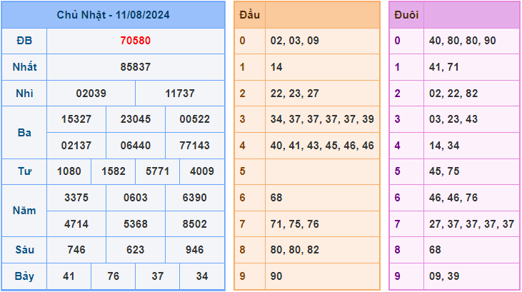 Dự đoán XSMB 12/8/2024