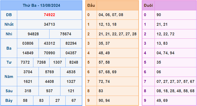 Dự đoán XSMB 14/8/2024