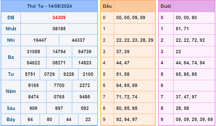 Dự đoán XSMB 15/8/2024