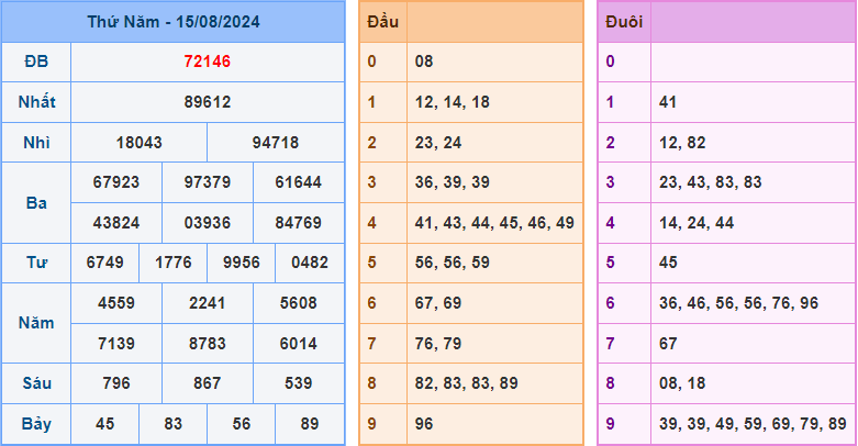 Dự đoán XSMB 16/8/2024