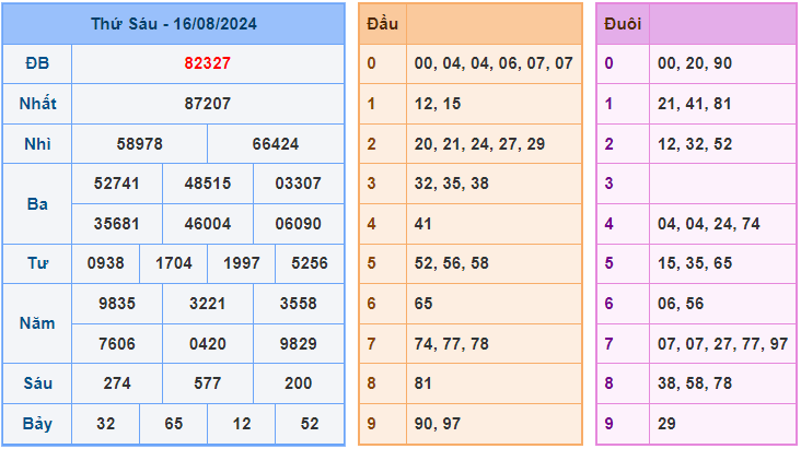 Dự đoán XSMB 17/8/2024