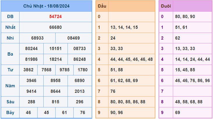 Dự đoán XSMB 19/8/2024