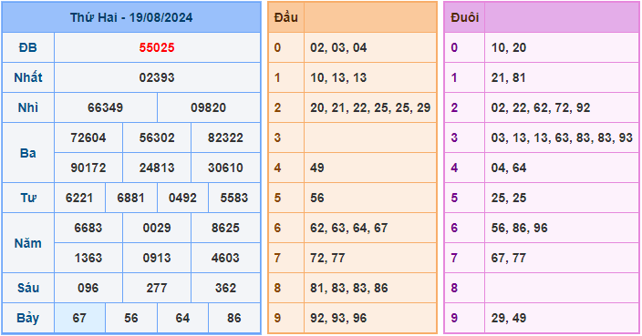 Dự đoán XSMB 20/8/2024