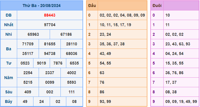 Dự đoán XSMB 21/8/2024