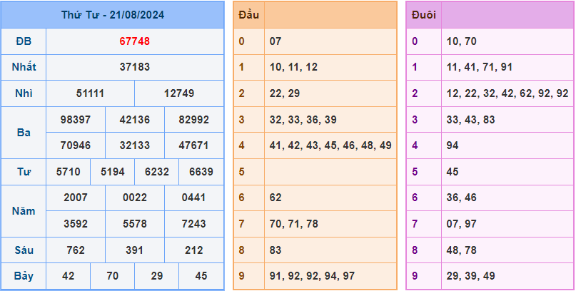 Dự đoán XSMB 22/8/2024