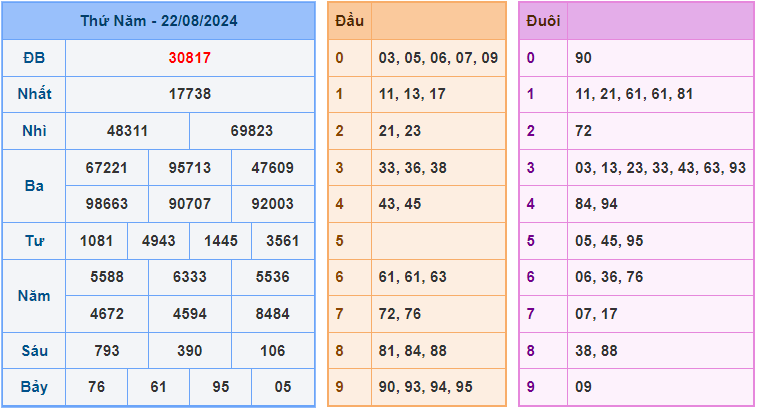 Dự đoán XSMB 23/8/2024