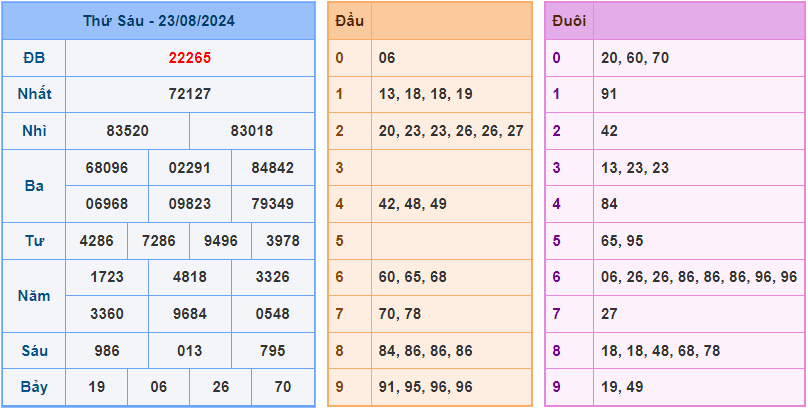 Dự đoán XSMB 24/8/2024