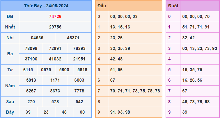 Dự đoán XSMB 25/8/2024