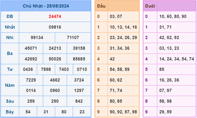 Dự đoán XSMB 26/8/2024