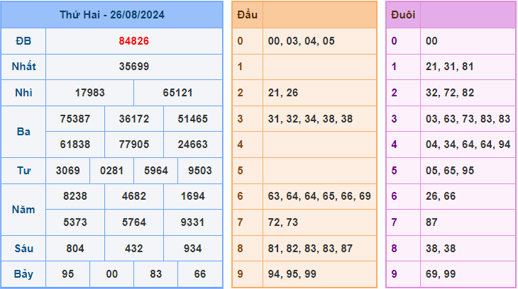 Dự đoán XSMB 27/8/2024