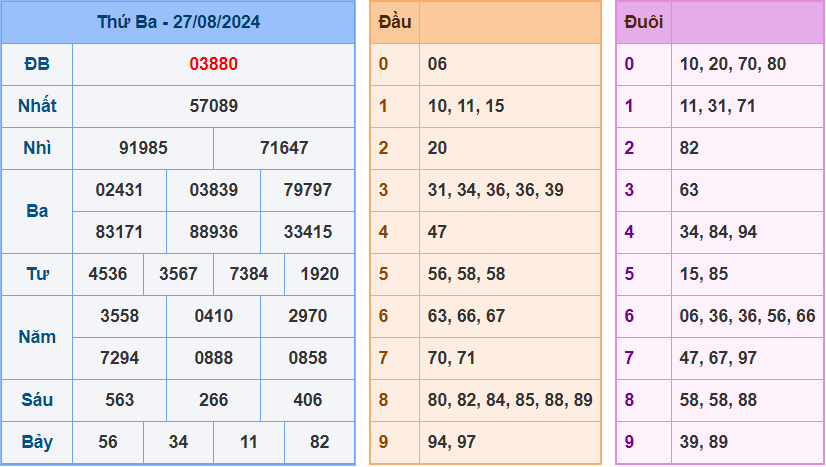 Dự đoán XSMB 28/8/2024