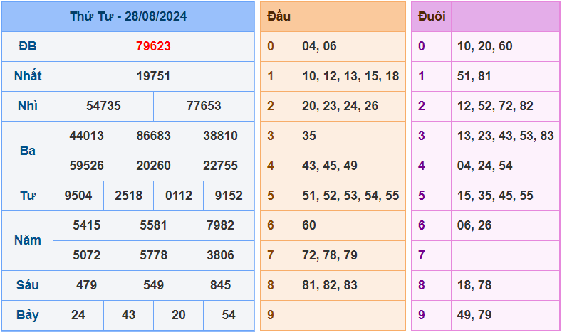 Dự đoán XSMB 29/8/2024