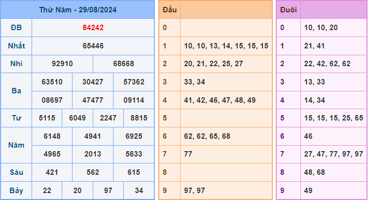 Dự đoán XSMB 30/8/2024