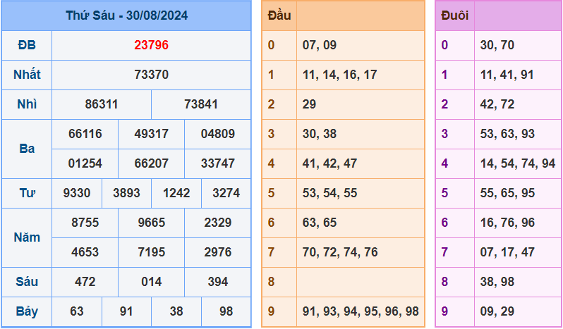 Dự đoán XSMB 31/8/2024