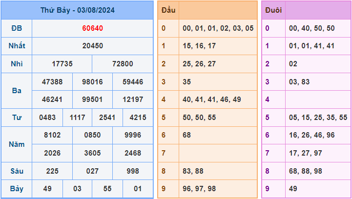 Dự đoán XSMB 4/8/2024