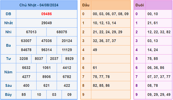 Dự đoán XSMB 5/8/2024