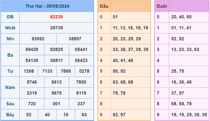 Dự đoán XSMB 6/8/2024