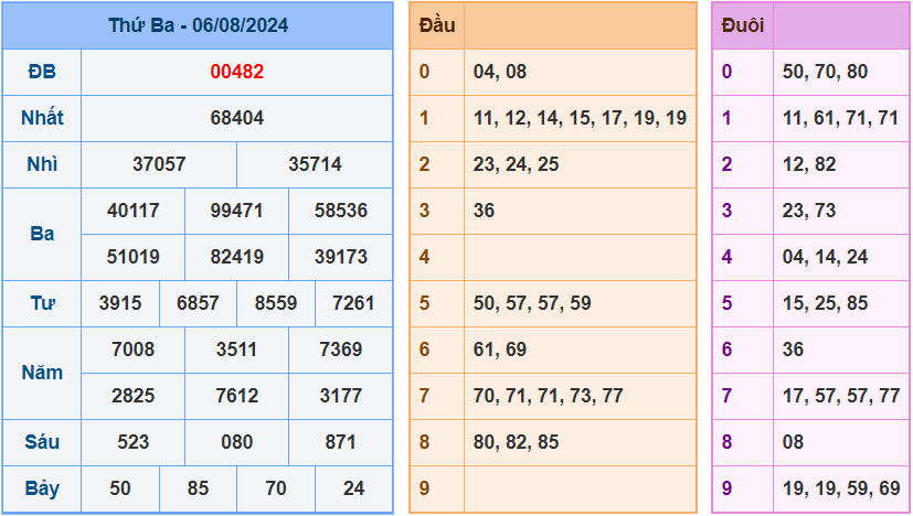 Dự đoán XSMB 7/8/2024