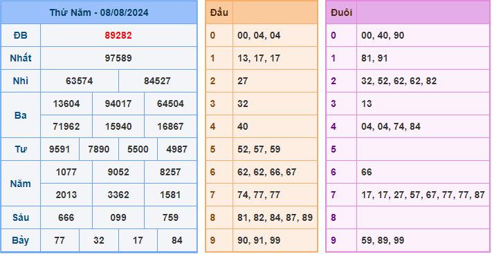 Dự đoán XSMB 9/8/2024