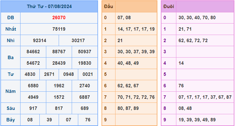 Dự đoán XSMB 8/8/2024