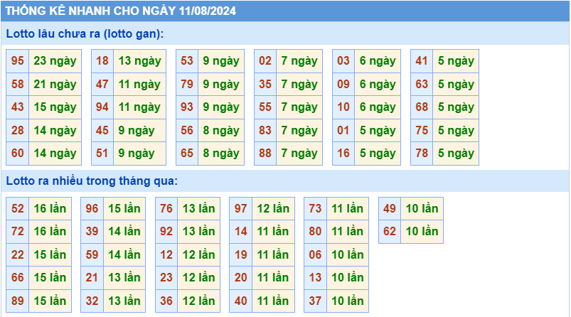 Thống kê tần suất lô gan MB ngày 11-8-2024