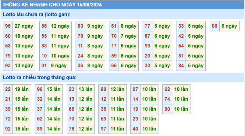 Thống kê tần suất lô gan MB ngày 15-8-2024