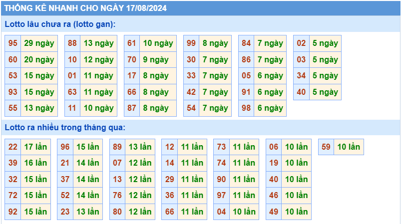 Thống kê tần suất lô gan MB ngày 17-8-2024