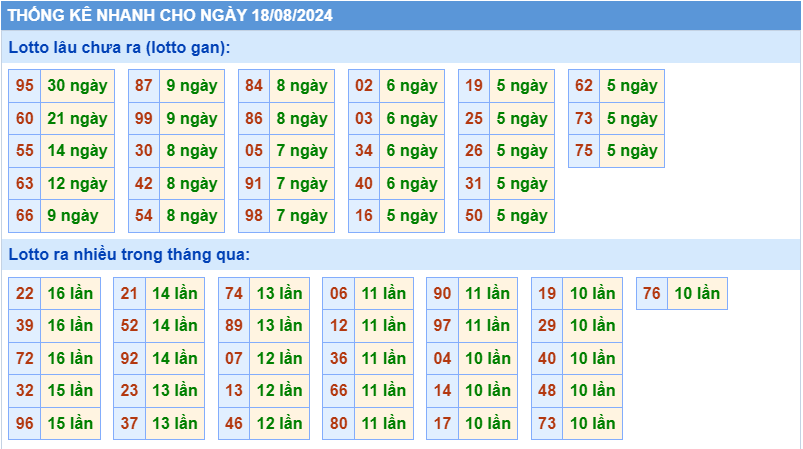 Thống kê tần suất lô gan MB ngày 18-8-2024