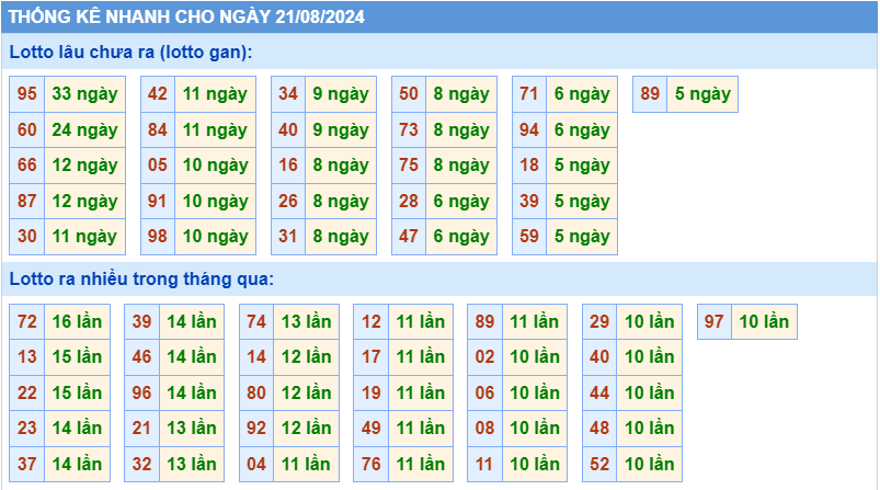 Thống kê tần suất lô gan MB ngày 21-8-2024