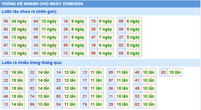 Thống kê tần suất lô gan MB ngày 22-8-2024
