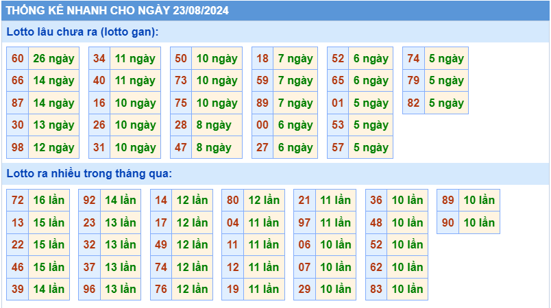 Thống kê tần suất lô gan MB ngày 23-8-2024