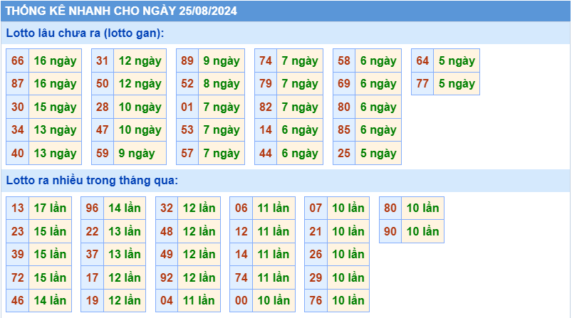 Thống kê tần suất lô gan MB ngày 25-8-2024