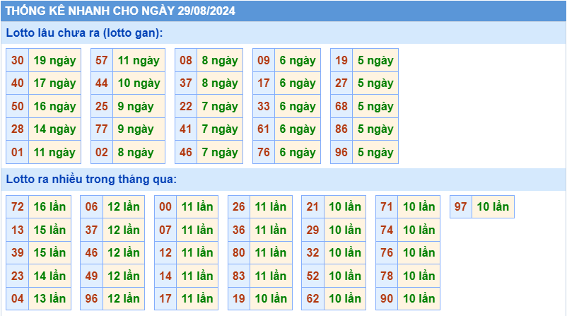 Thống kê tần suất lô gan MB ngày 29-8-2024