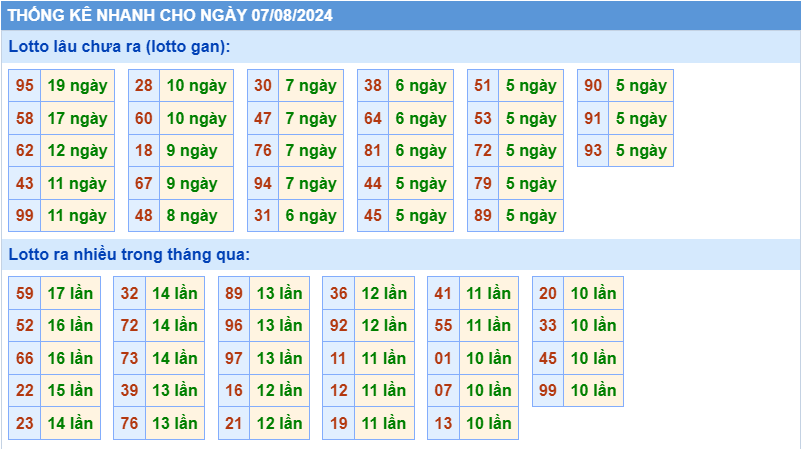 Thống kê tần suất lô gan MB ngày 7-8-2024