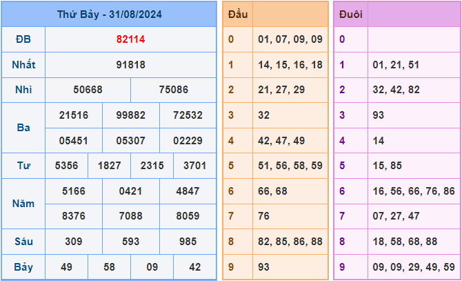 Dự đoán XSMB 1/9/2024