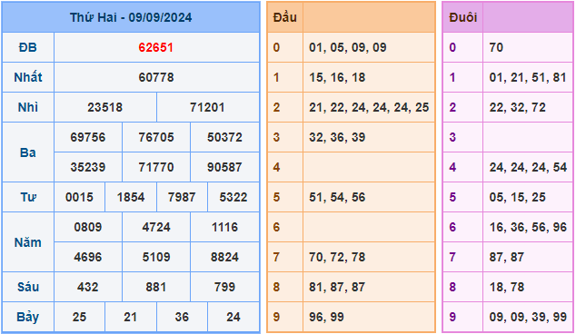 Dự đoán XSMB 10/9/2024