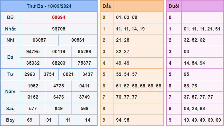 Dự đoán XSMB 11/9/2024