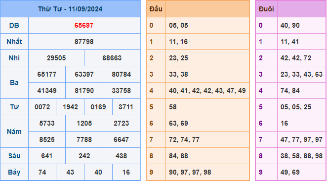 Dự đoán XSMB 12/9/2024