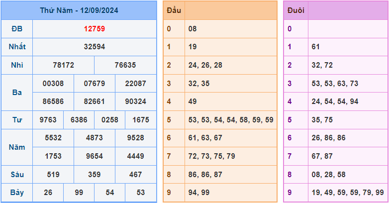 Dự đoán XSMB 13/9/2024