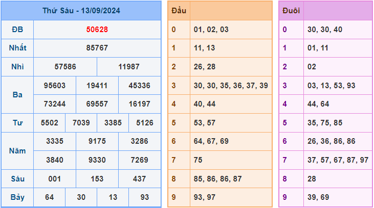 Dự đoán XSMB 14/9/2024