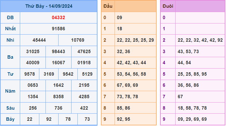 Dự đoán XSMB 15/9/2024