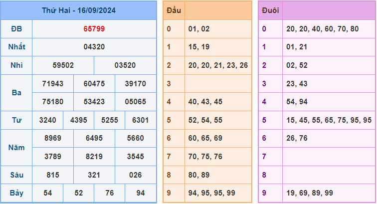 Dự đoán XSMB 17/9/2024