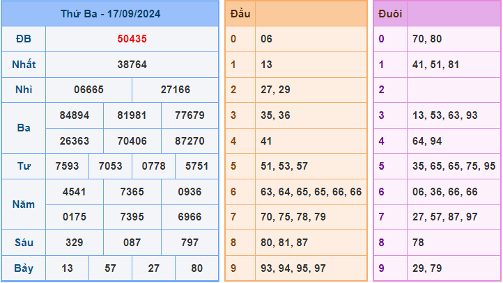 Dự đoán XSMB 18/9/2024