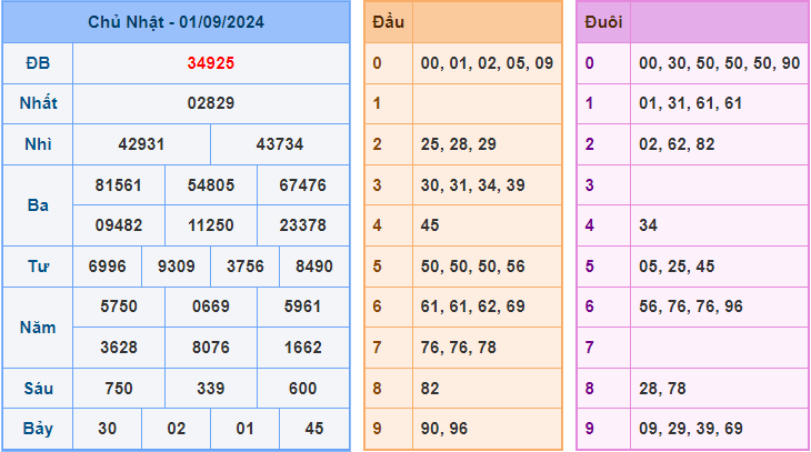 Dự đoán XSMB 2/9/2024